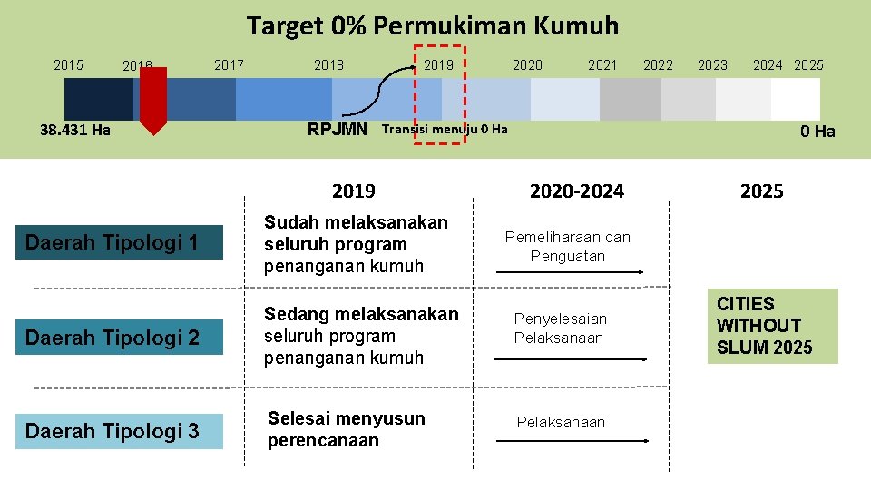 Target 0% Permukiman Kumuh 2015 2016 38. 431 Ha 2017 2018 2019 2020 2021