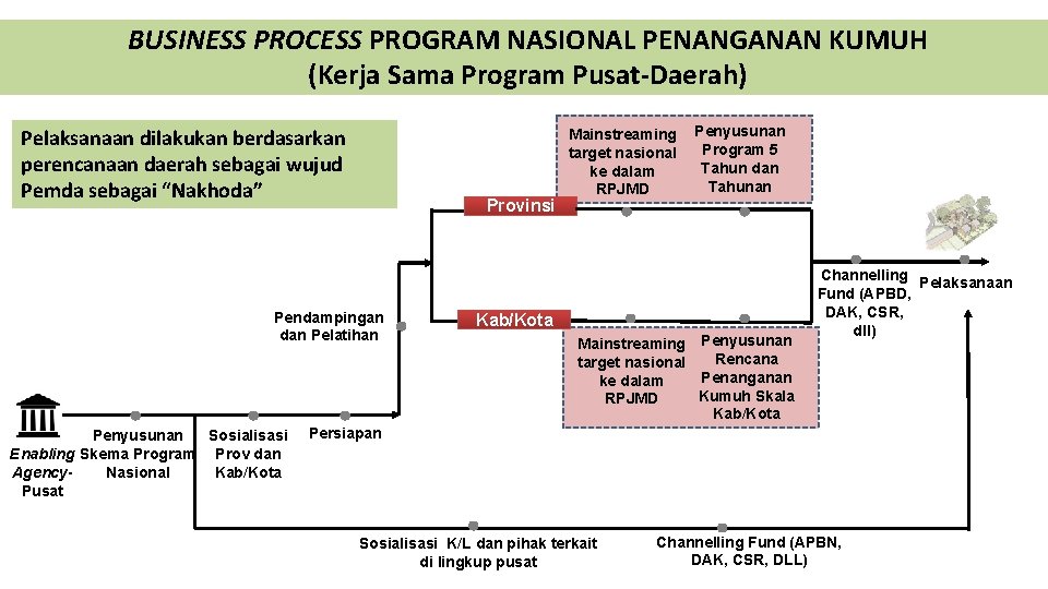 BUSINESS PROCESS PROGRAM NASIONAL PENANGANAN KUMUH (Kerja Sama Program Pusat-Daerah) Pelaksanaan dilakukan berdasarkan perencanaan