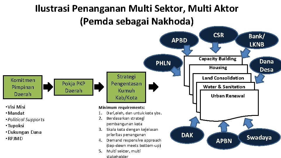 Ilustrasi Penanganan Multi Sektor, Multi Aktor (Pemda sebagai Nakhoda) APBD Capacity Building PHLN Komitmen