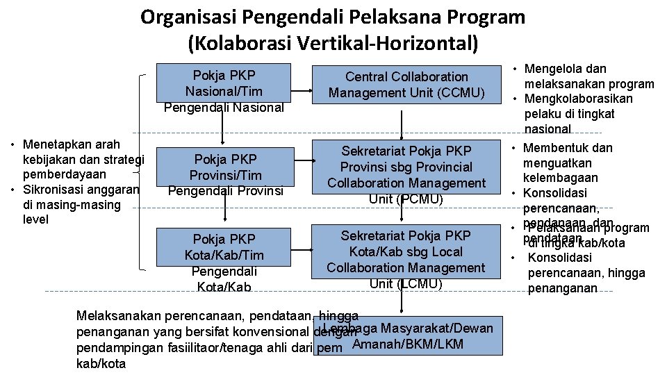 Organisasi Pengendali Pelaksana Program (Kolaborasi Vertikal-Horizontal) • Menetapkan arah kebijakan dan strategi pemberdayaan •