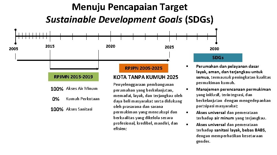 Menuju Pencapaian Target Sustainable Development Goals (SDGs) 2005 2015 2020 2025 2030 SDGs RPJPN