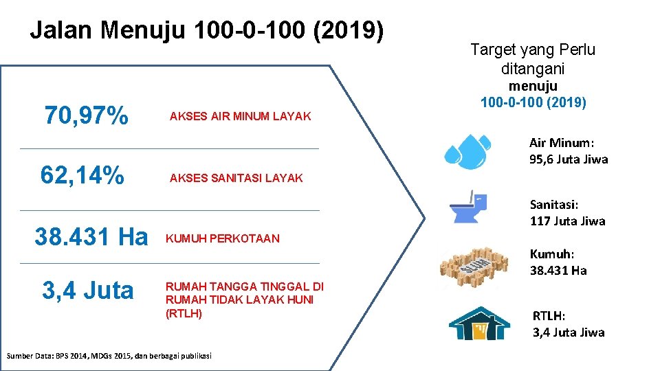 Jalan Menuju 100 -0 -100 (2019) 70, 97% 62, 14% 38. 431 Ha 3,