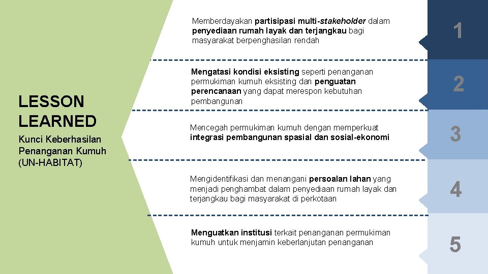 LESSON LEARNED Kunci Keberhasilan Penanganan Kumuh (UN-HABITAT) Memberdayakan partisipasi multi-stakeholder dalam penyediaan rumah layak