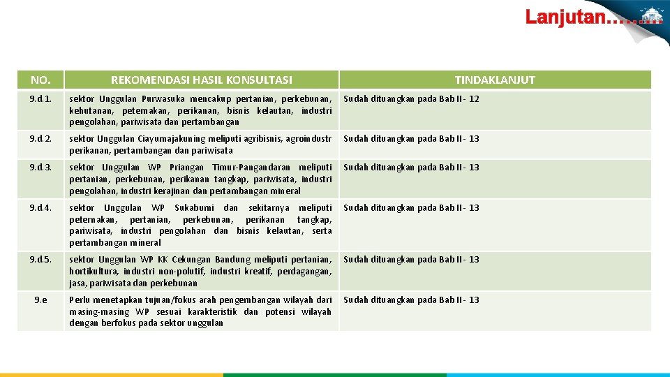 Lanjutan……… NO. REKOMENDASI HASIL KONSULTASI TINDAKLANJUT 9. d. 1. sektor Unggulan Purwasuka mencakup pertanian,