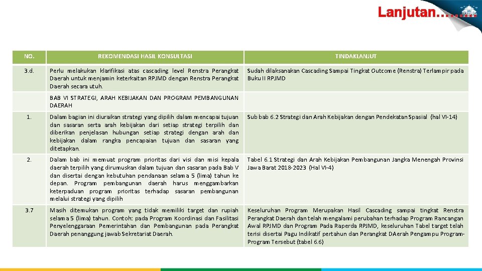 Lanjutan……… NO. REKOMENDASI HASIL KONSULTASI TINDAKLANJUT 3. d. Perlu melakukan klarifikasi atas cascading level