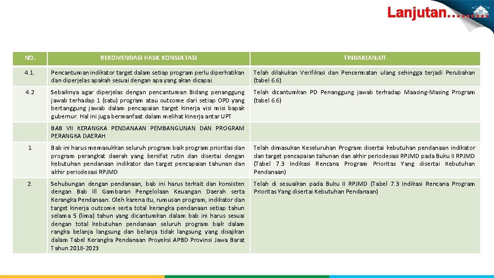 Lanjutan……… NO. REKOMENDASI HASIL KONSULTASI TINDAKLANJUT 4. 1. Pencantuman indikator target dalam setiap program