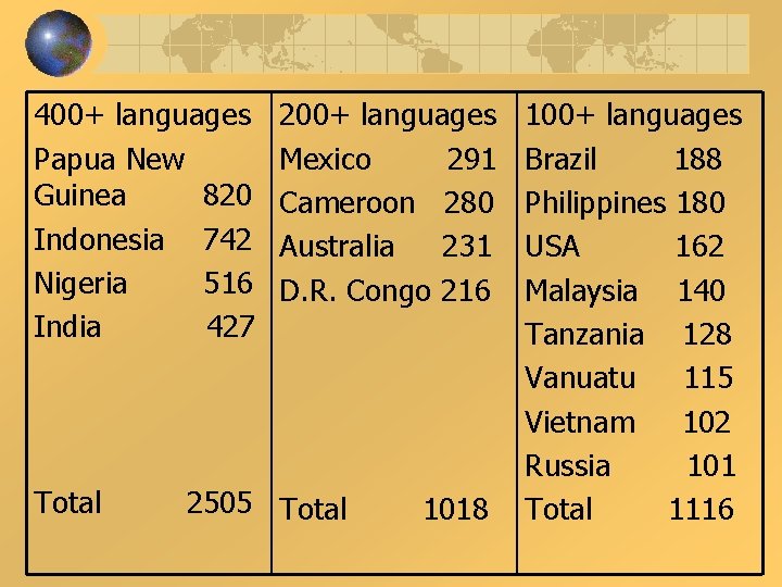 400+ languages Papua New Guinea 820 Indonesia 742 Nigeria 516 India 427 Total 200+