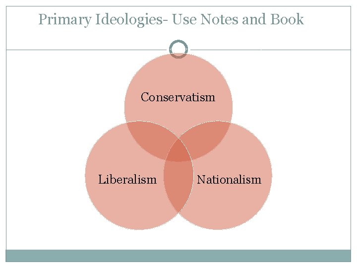 Primary Ideologies- Use Notes and Book Conservatism Liberalism Nationalism Primary Ideologies- Use Notes and Book Conservatism Liberalism Nationalism