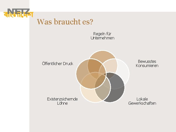 Was braucht es? Regeln für Unternehmen Öffentlicher Druck Existenzsichernde Löhne Bewusstes Konsumieren Lokale Gewerkschaften Was braucht es? Regeln für Unternehmen Öffentlicher Druck Existenzsichernde Löhne Bewusstes Konsumieren Lokale Gewerkschaften