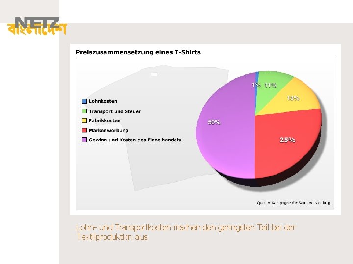 Lohn- und Transportkosten machen den geringsten Teil bei der Textilproduktion aus. Lohn- und Transportkosten machen den geringsten Teil bei der Textilproduktion aus.