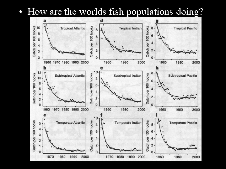  • How are the worlds fish populations doing? 