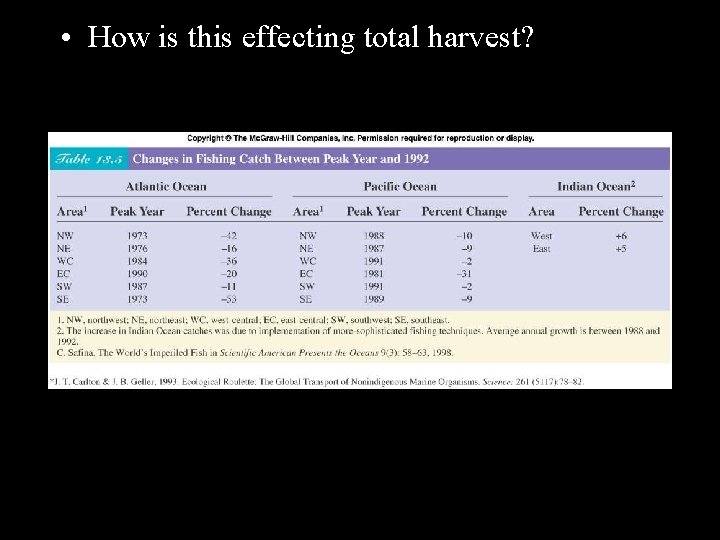  • How is this effecting total harvest? 