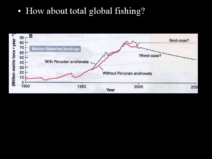  • How about total global fishing? 