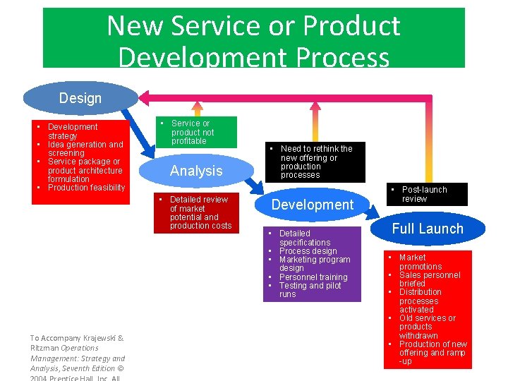 New Service or Product Development Process Design • Development strategy • Idea generation and