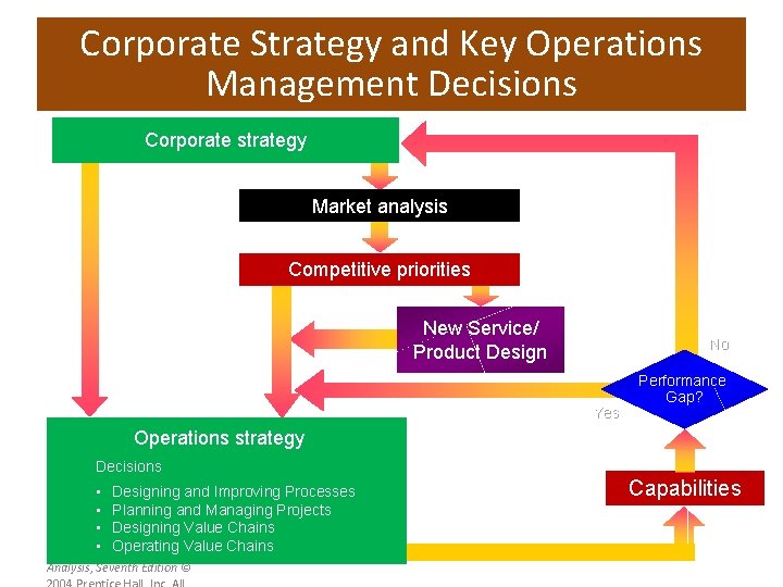 Corporate Strategy and Key Operations Management Decisions Corporate strategy Market analysis Competitive priorities New