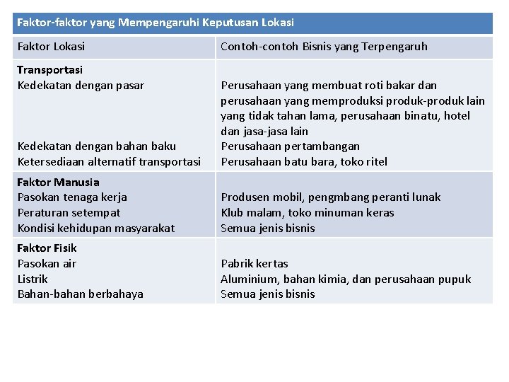 Faktor-faktor yang Mempengaruhi Keputusan Lokasi Faktor Lokasi Transportasi Kedekatan dengan pasar Contoh-contoh Bisnis yang