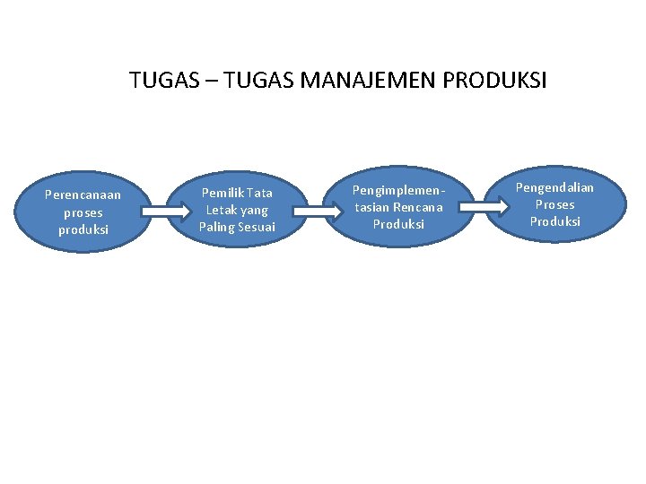 TUGAS – TUGAS MANAJEMEN PRODUKSI Perencanaan proses produksi Pemilik Tata Letak yang Paling Sesuai