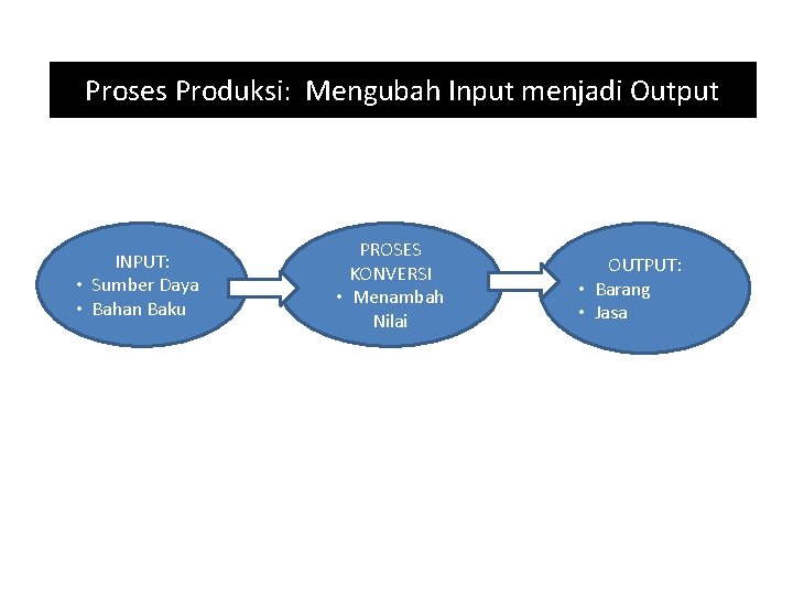 Proses Produksi: Mengubah Input menjadi Output INPUT: • Sumber Daya • Bahan Baku PROSES