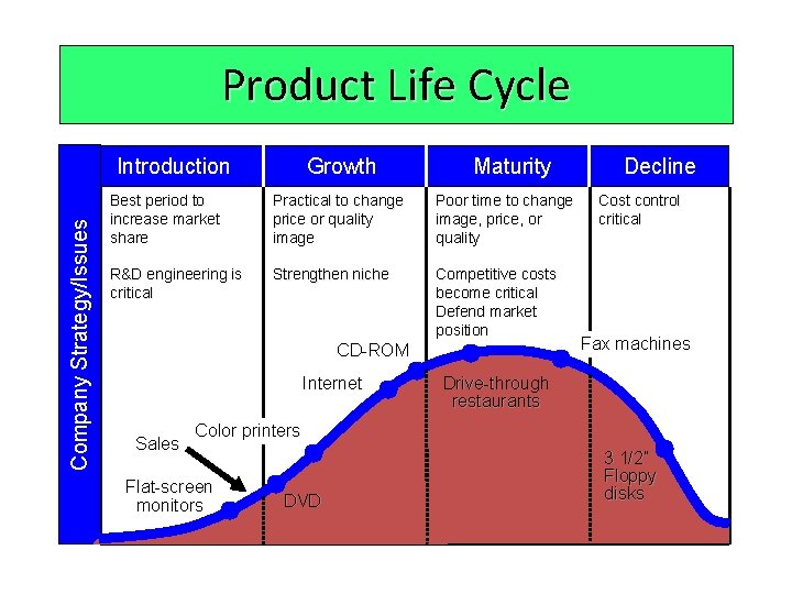 Product Life Cycle Company Strategy/Issues Introduction Growth Maturity Best period to increase market share