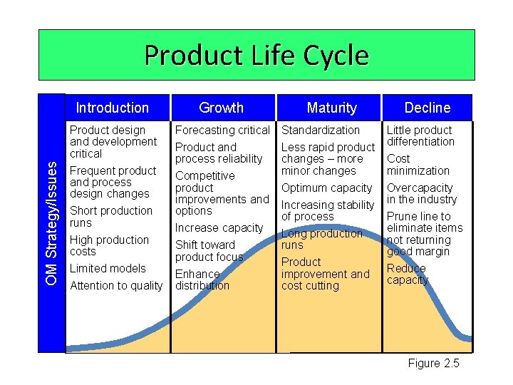 Product Life Cycle OM Strategy/Issues Introduction Product design and development critical Frequent product and