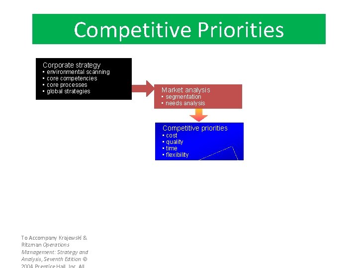 Competitive Priorities Corporate strategy • environmental scanning • core competencies • core processes •