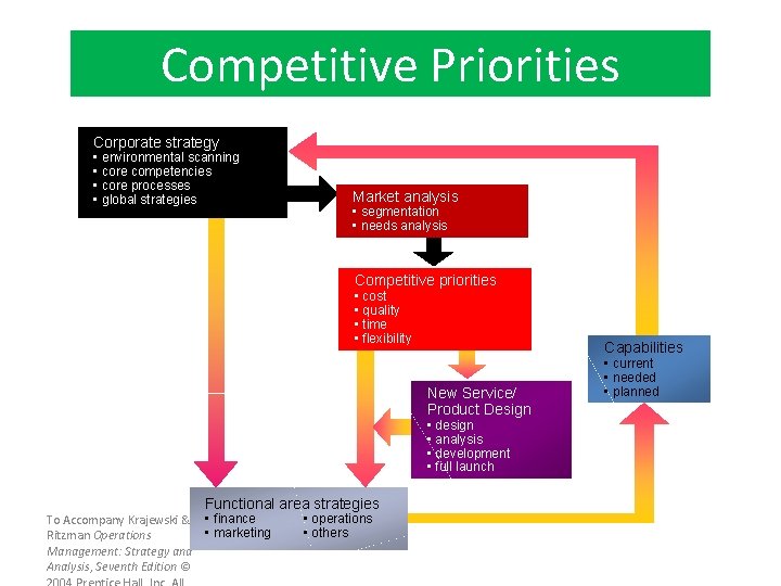 Competitive Priorities Corporate strategy • environmental scanning • core competencies • core processes •