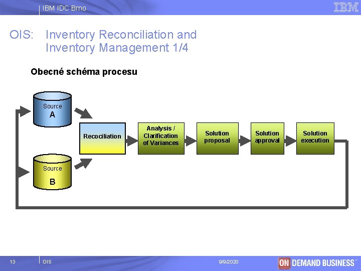 IBM IDC Brno OIS: Inventory Reconciliation and Inventory Management 1/4 Obecné schéma procesu Source