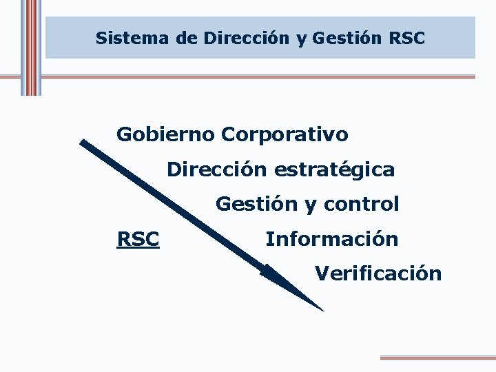 Sistema de Dirección y Gestión RSC Gobierno Corporativo Dirección estratégica Gestión y control RSC