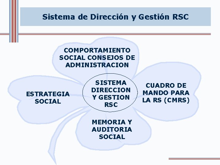 Sistema de Dirección y Gestión RSC COMPORTAMIENTO SOCIAL CONSEJOS DE ADMINISTRACION ESTRATEGIA SOCIAL SISTEMA