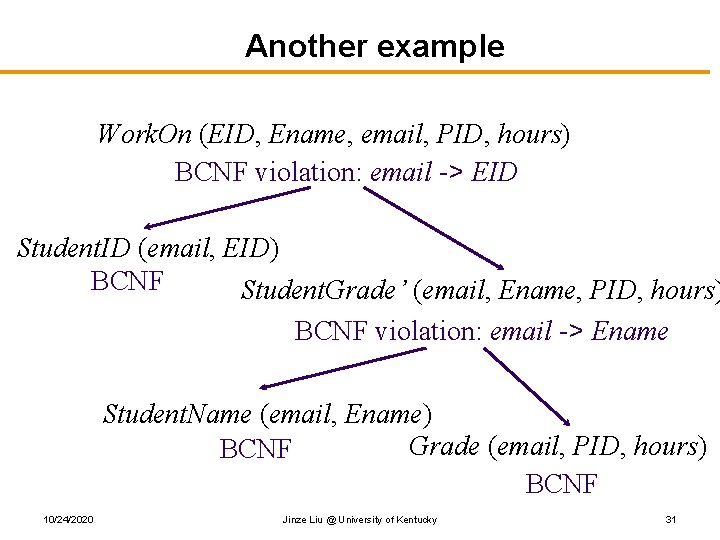 Another example Work. On (EID, Ename, email, PID, hours) BCNF violation: email -> EID