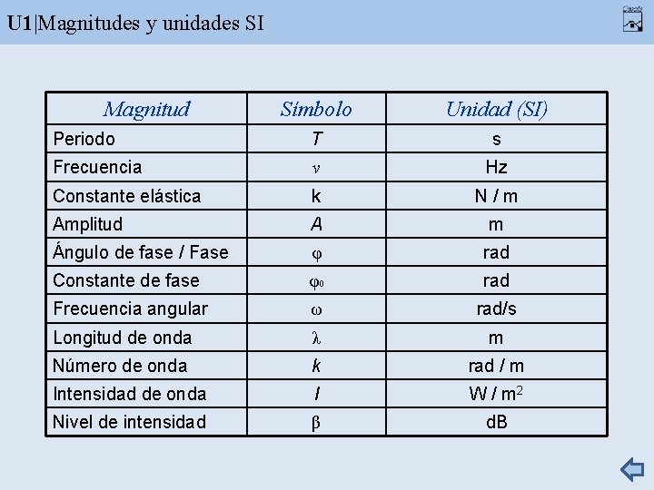 U 1|Magnitudes y unidades SI Magnitud Símbolo Unidad (SI) Periodo T s Frecuencia ν