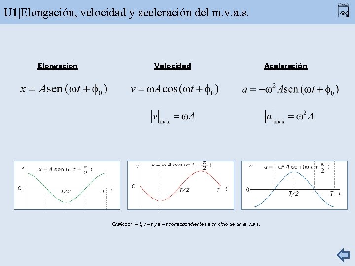 U 1|Elongación, velocidad y aceleración del m. v. a. s. Elongación Velocidad Gráficos x