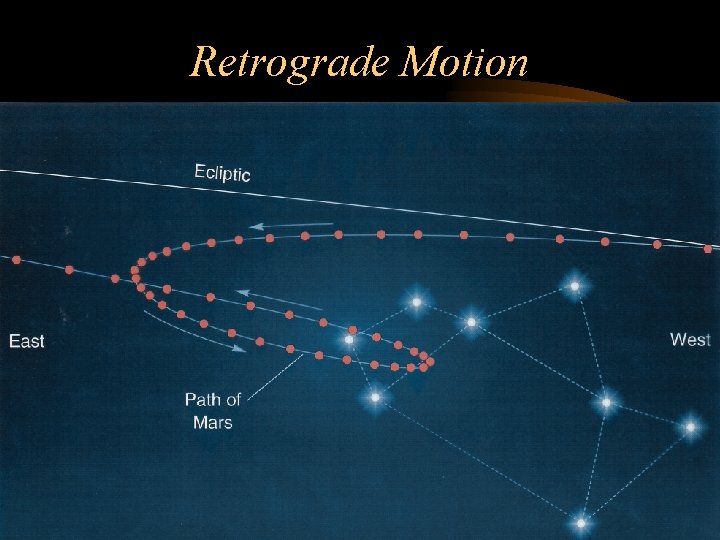 Retrograde Motion 