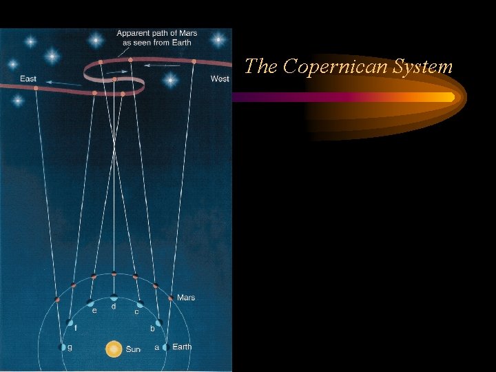 The Copernican System 