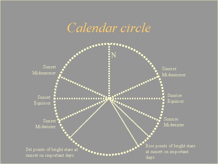 Calendar circle N Sunset Midsummer Sunset Equinox Sunset Midwinter Set points of bright stars