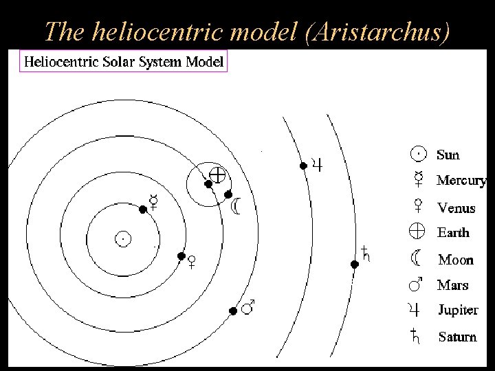 The heliocentric model (Aristarchus) 