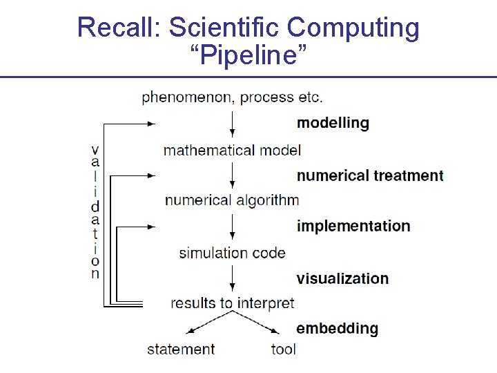 Recall: Scientific Computing “Pipeline” 