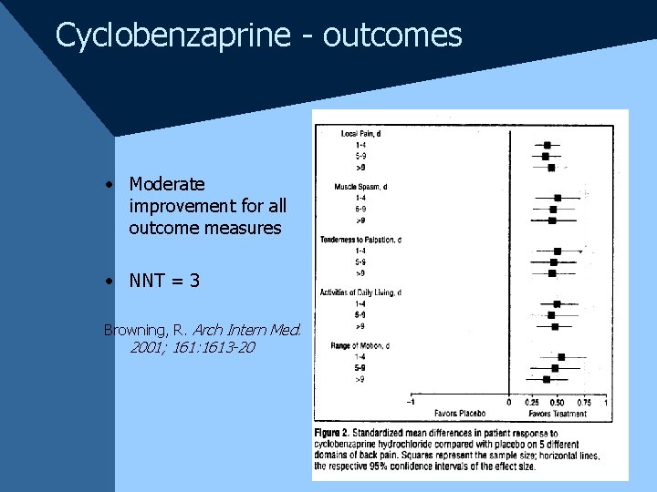 Cyclobenzaprine - outcomes • Moderate improvement for all outcome measures • NNT = 3