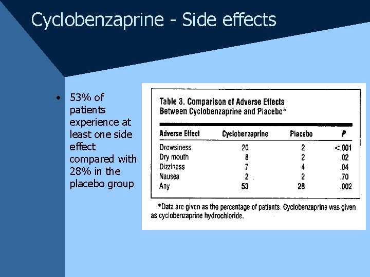 Cyclobenzaprine - Side effects • 53% of patients experience at least one side effect