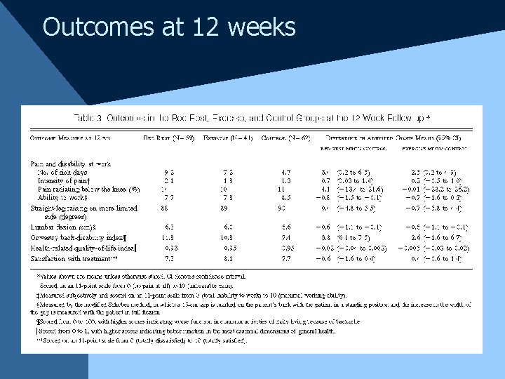 Outcomes at 12 weeks 