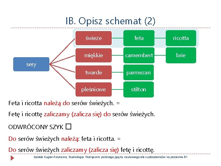 IB. Opisz schemat (2) świeże feta ricotta miękkie camembert brie twarde parmezan pleśniowe stilton