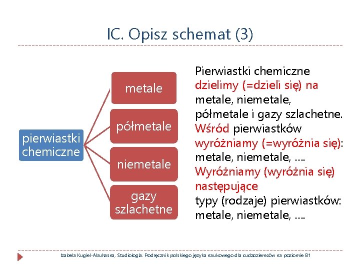 IC. Opisz schemat (3) metale pierwiastki chemiczne półmetale niemetale gazy szlachetne Pierwiastki chemiczne dzielimy