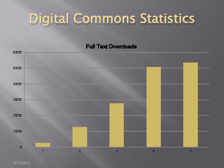 Digital Commons Statistics Full Text Downloads 60000 50000 40000 30000 20000 10000 0 1