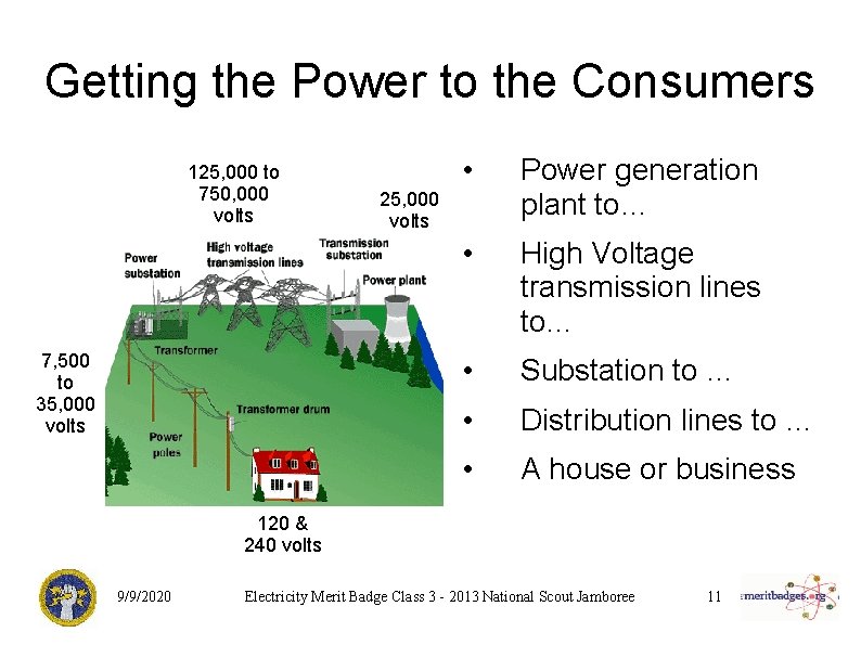 Getting the Power to the Consumers 125, 000 to 750, 000 volts 7, 500
