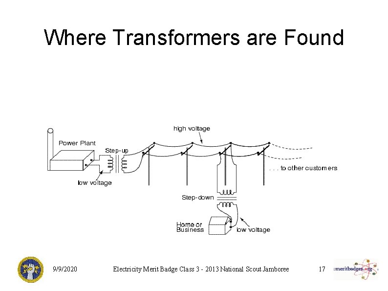 Where Transformers are Found 9/9/2020 Electricity Merit Badge Class 3 - 2013 National Scout