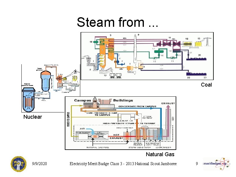 Steam from. . . Coal Nuclear Natural Gas 9/9/2020 Electricity Merit Badge Class 3