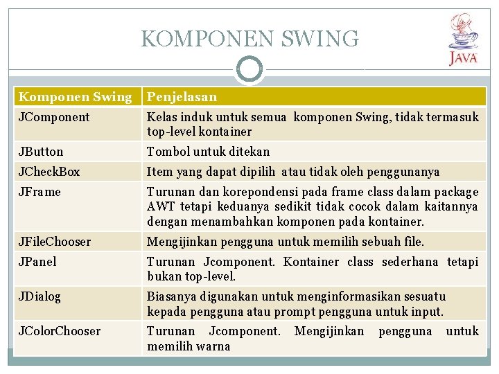 KOMPONEN SWING Komponen Swing Penjelasan JComponent Kelas induk untuk semua komponen Swing, tidak termasuk