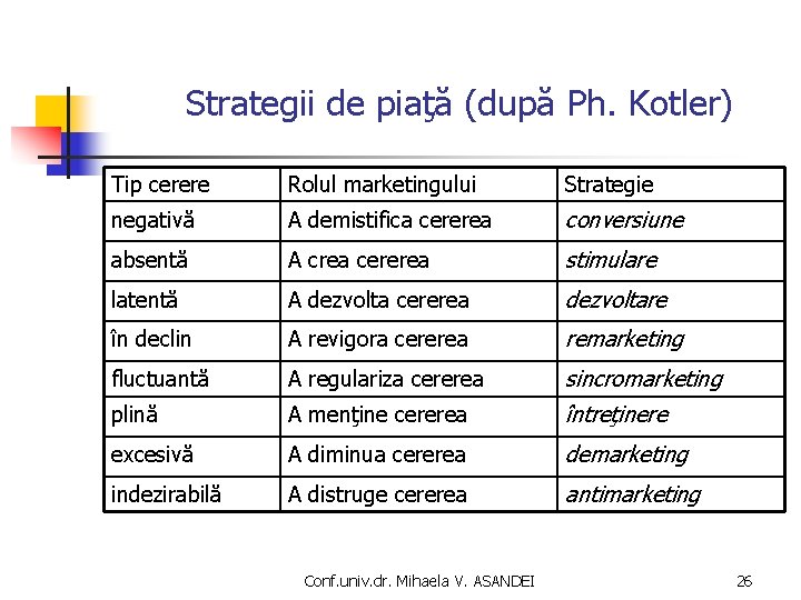 Strategii de piaţă (după Ph. Kotler) Tip cerere Rolul marketingului Strategie negativă A demistifica Strategii de piaţă (după Ph. Kotler) Tip cerere Rolul marketingului Strategie negativă A demistifica