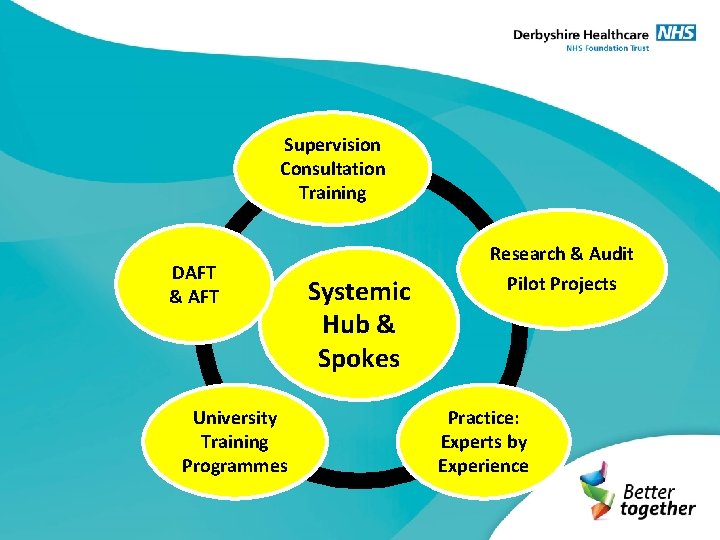 Supervision Consultation Training DAFT & AFT University Training Programmes Systemic Hub & Spokes Research