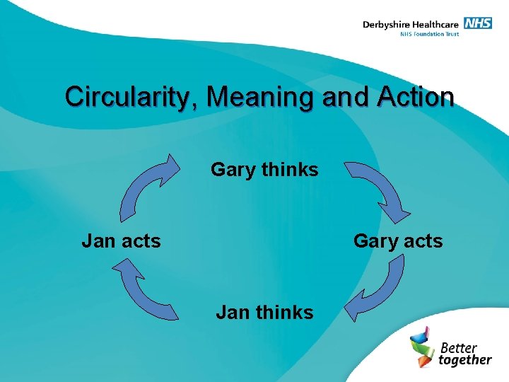 Circularity, Meaning and Action Gary thinks Jan acts Gary acts Jan thinks 